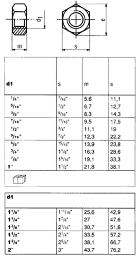 Tehnične specifikacije Cinkane colske matice UNC DIN 934