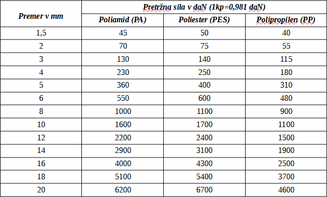 Tehnične specifikacije Plavajoče fi 4